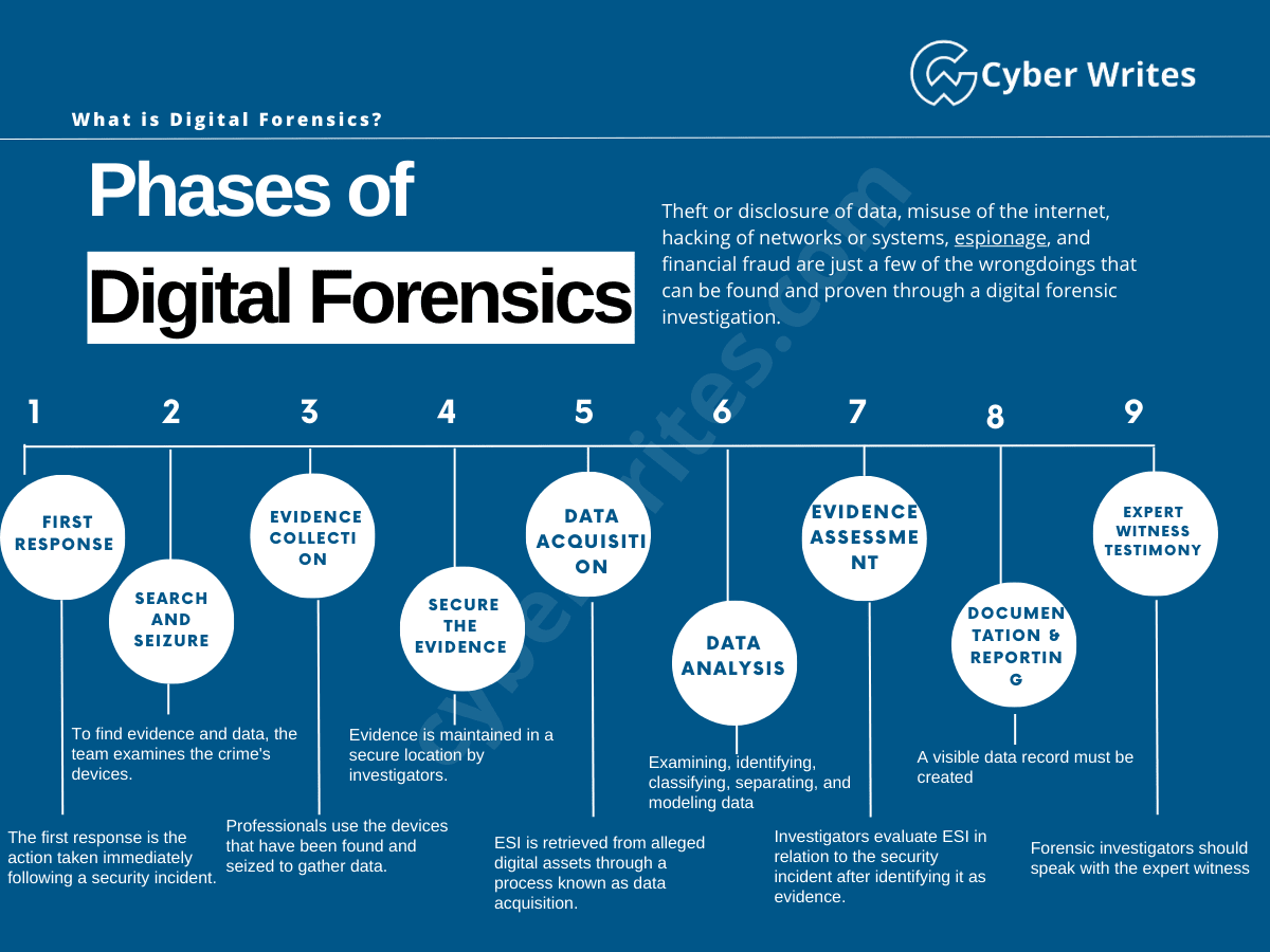 presentation of evidence in digital forensic
